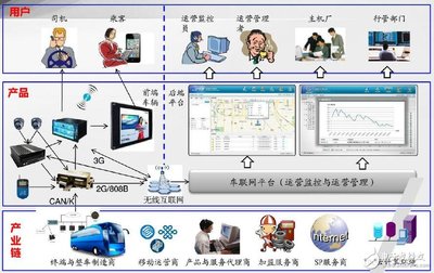 車聯網運營生態鏈-電子電路圖,電子技術資料網站