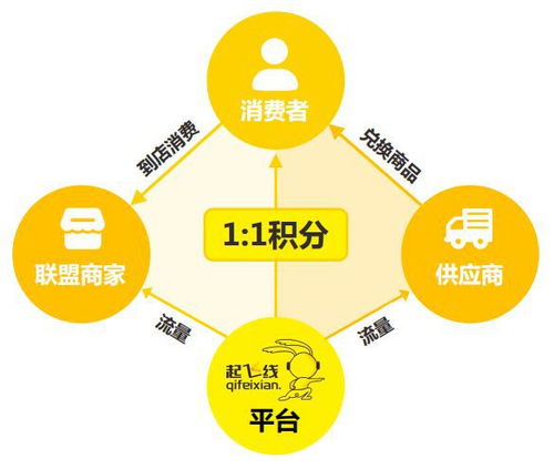 重慶起飛線信息技術(shù)以積分制賦能實(shí)體商家的創(chuàng)新型生活服務(wù)平臺(tái)